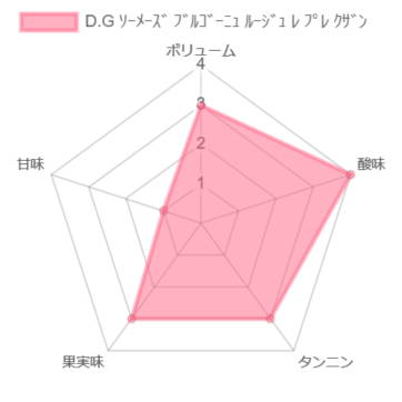 D.Gソーメーズ ブルゴーニュ ルージュ レプレクザン［赤］ – 柴田屋